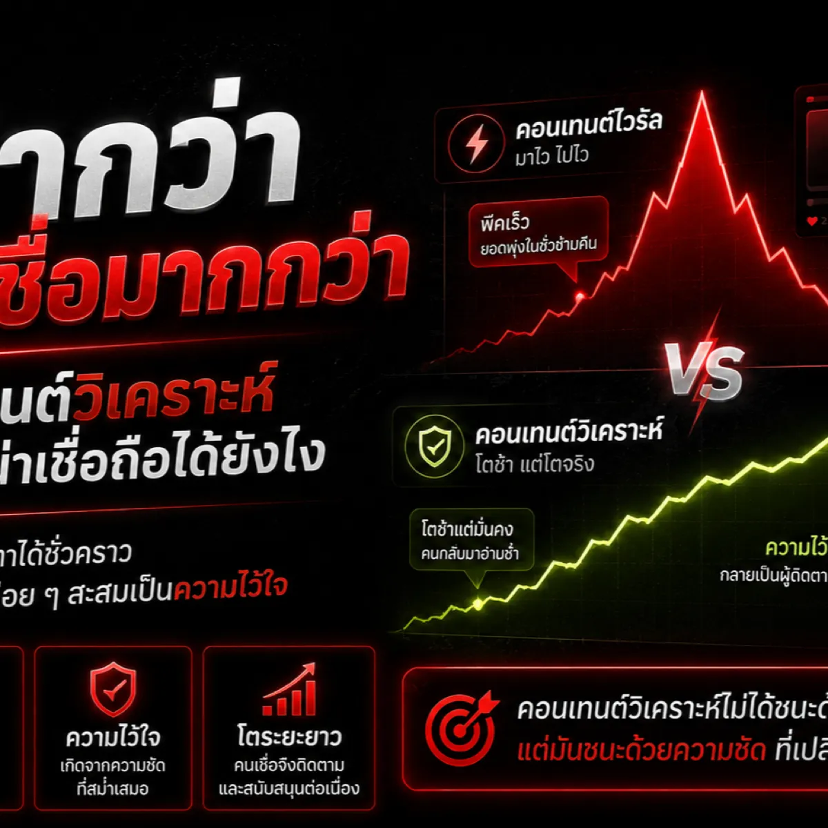 ภาพปกบทความคอนเทนต์วิเคราะห์ แสดงกราฟไวรัลที่พุ่งแล้วตก เทียบกับการเติบโตช้าของความชัดเจน ความไว้ใจ และความน่าเชื่อถือ