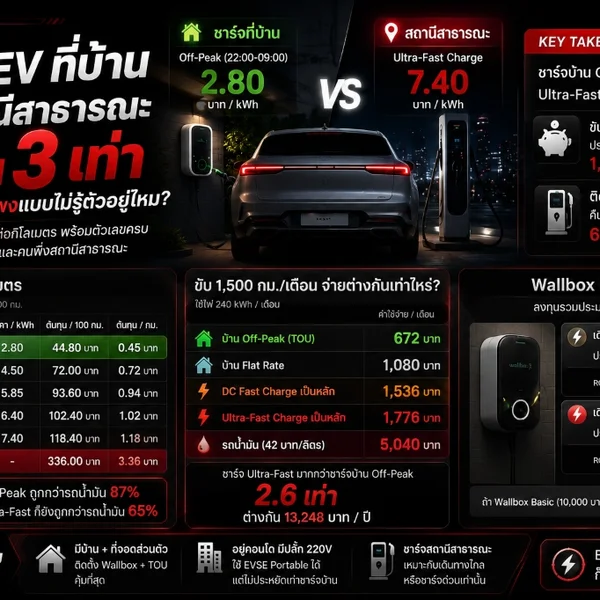 ภาพหน้าปกบทความ ชาร์จ EV ที่บ้าน vs สถานีสาธารณะ ต่างกัน 3 เท่า โดย Ko John