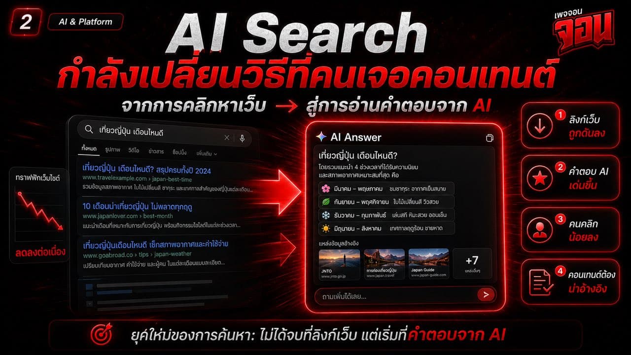 ภาพปกบทความ AI Search แสดงการเปลี่ยนจากการคลิกผลการค้นหาเว็บไปสู่การอ่านคำตอบจาก AI พร้อมผลต่อทราฟฟิกและการอ้างอิง