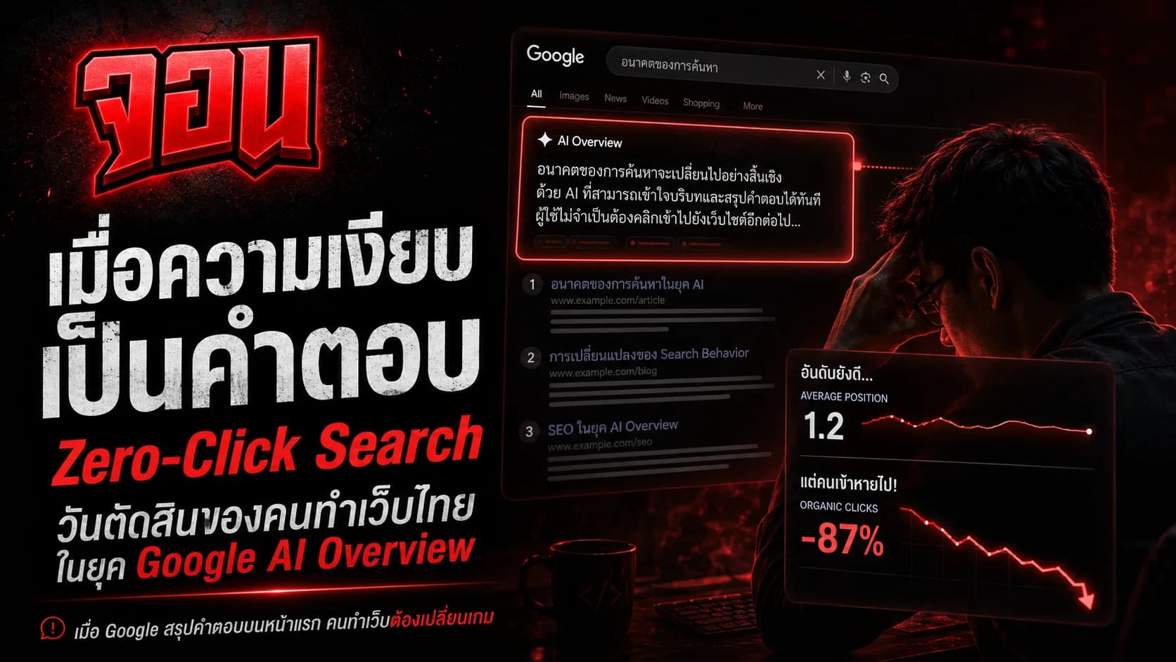 ภาพหน้าปกบทความแสดงหน้าจอการค้นหาของ Google ที่สรุปโดย AI และมีเส้นทราฟฟิกที่ลดฮวบไหลผ่าน