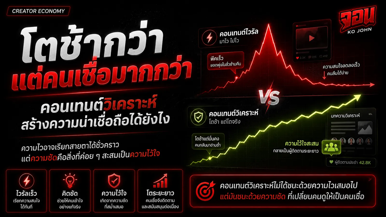 ภาพปกบทความคอนเทนต์วิเคราะห์ แสดงกราฟไวรัลที่พุ่งแล้วตก เทียบกับการเติบโตช้าของความชัดเจน ความไว้ใจ และความน่าเชื่อถือ