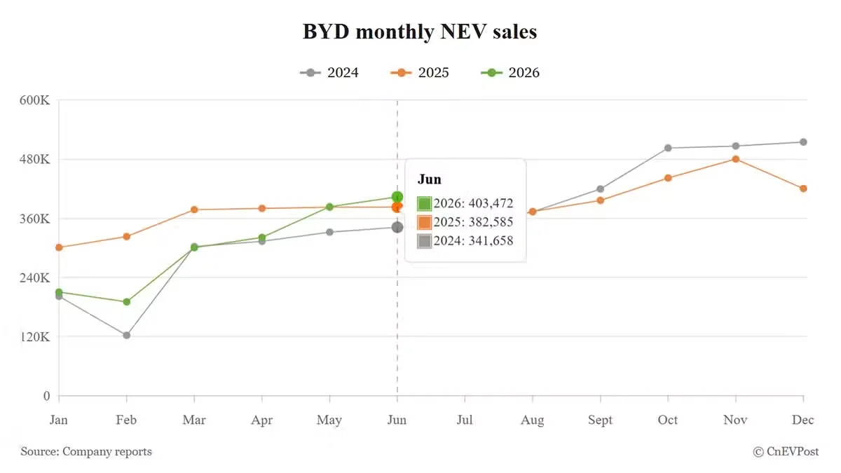 ภาพดีไซน์จำลองสอดคล้องกับหัวเรื่อง BYD ฟื้นตัวต่อเนื่องในเดือนมิถุนายน พร้อมสร้างสถิติยอดขายต่างประเทศสูงสุดครั้งใหม่