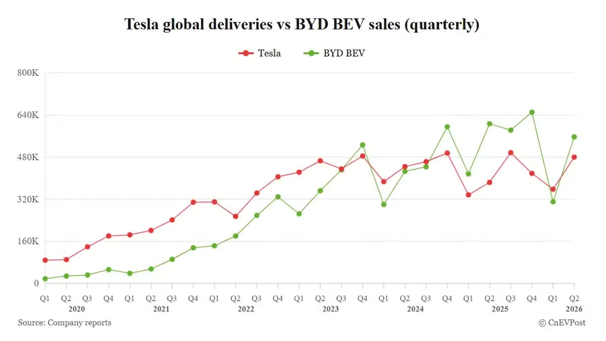 ภาพดีไซน์จำลองสอดคล้องกับหัวเรื่อง ยอดขายรถยนต์ไฟฟ้าล้วนของ BYD แซงหน้า Tesla อีกครั้งในไตรมาสที่ 2 แม้ผู้ผลิตรถยนต์ไฟฟ้าจากสหรัฐฯ จะฟื้นตัวได้อย่างแข็งแกร่งก็ตาม