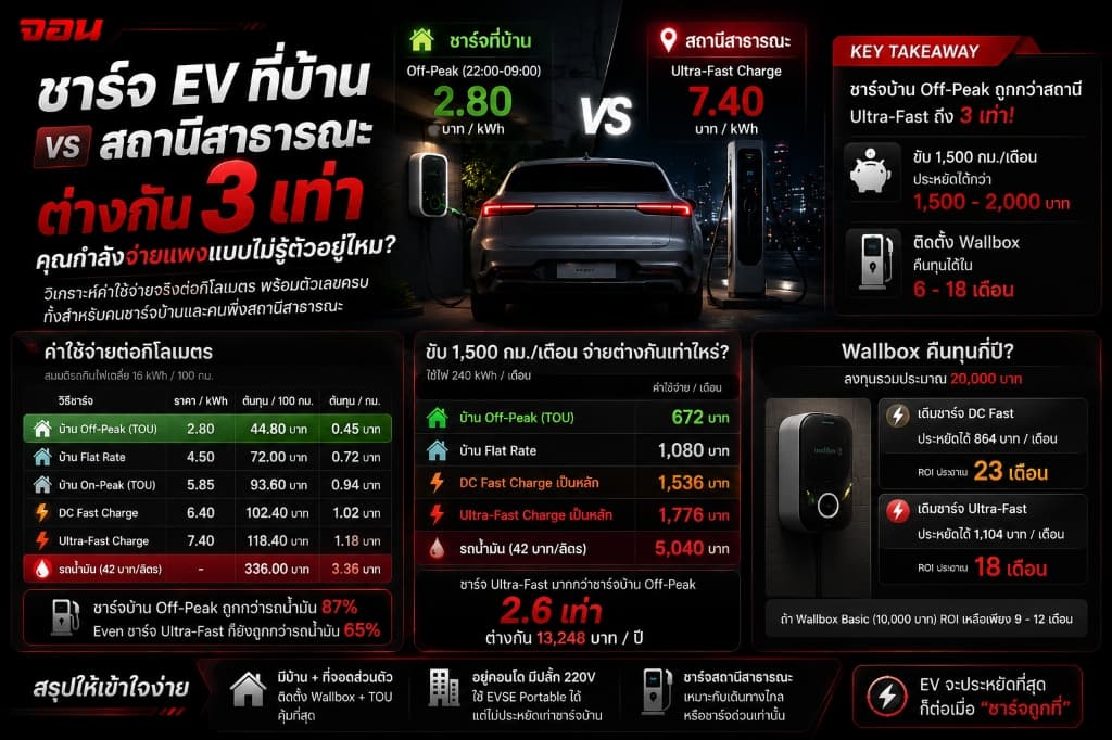 ภาพหน้าปกบทความ ชาร์จ EV ที่บ้าน vs สถานีสาธารณะ ต่างกัน 3 เท่า โดย Ko John