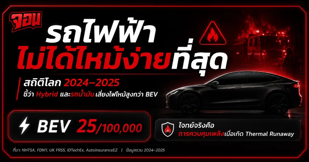 ภาพอินโฟกราฟิกเด่นสีแดง-ดำระบุหัวข้อ รถไฟฟ้าไม่ได้ไหม้ง่ายที่สุด และสถิติ BEV 25/100,000 คัน โดย Ko John