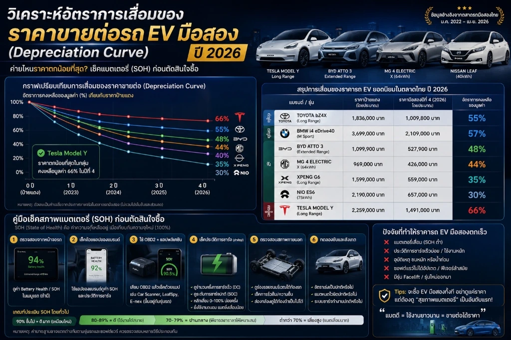 ภาพแสดงกราฟราคาขายต่อและเส้นค่าเสื่อมราคาของรถยนต์ไฟฟ้าในตลาดมือสองไทยปี 2026