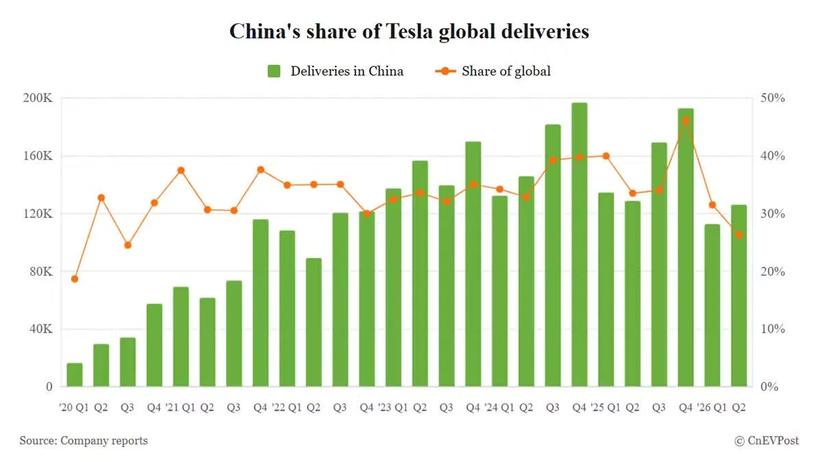 ภาพดีไซน์จำลองสอดคล้องกับหัวเรื่อง ยอดส่งมอบรถยนต์ของ Tesla ในจีนลดลงต่ำกว่าร้อยละ 30 ของยอดรวมทั่วโลก