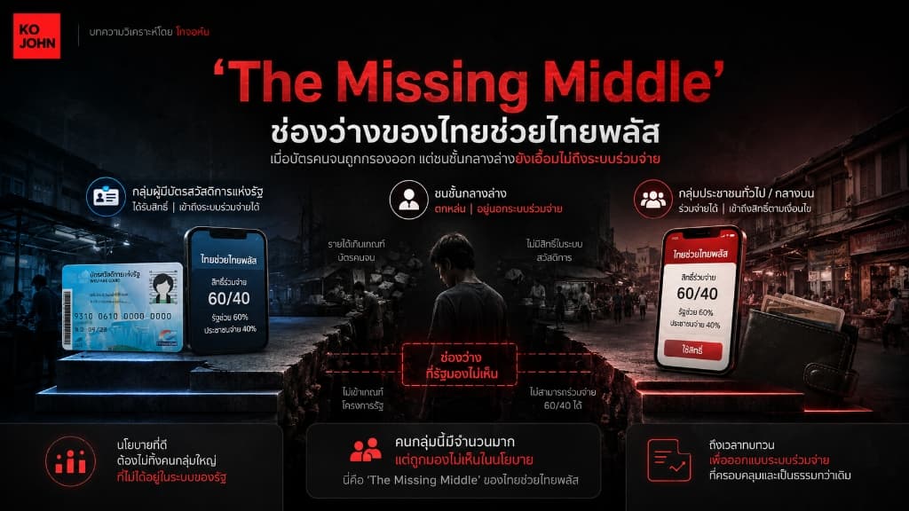 ภาพกราฟิกวิเคราะห์ความเหลื่อมล้ำทางสังคมและช่องว่างของกลุ่มคนตรงกลางที่เข้าไม่ถึงสิทธิ์ไทยช่วยไทยพลัส