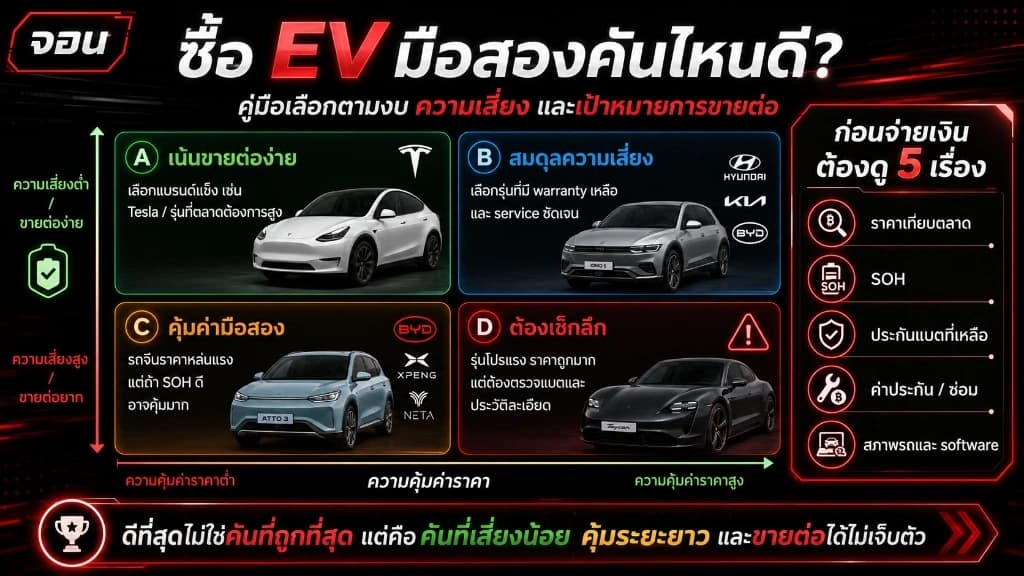 ช่างเทคนิคกำลังใช้แท็บเล็ตดิจิทัลตรวจวัดเช็กค่าสุขภาพแบตเตอรี่ของรถยนต์ไฟฟ้าสีขาวในห้องแล็บวินิจฉัยไฮเทค