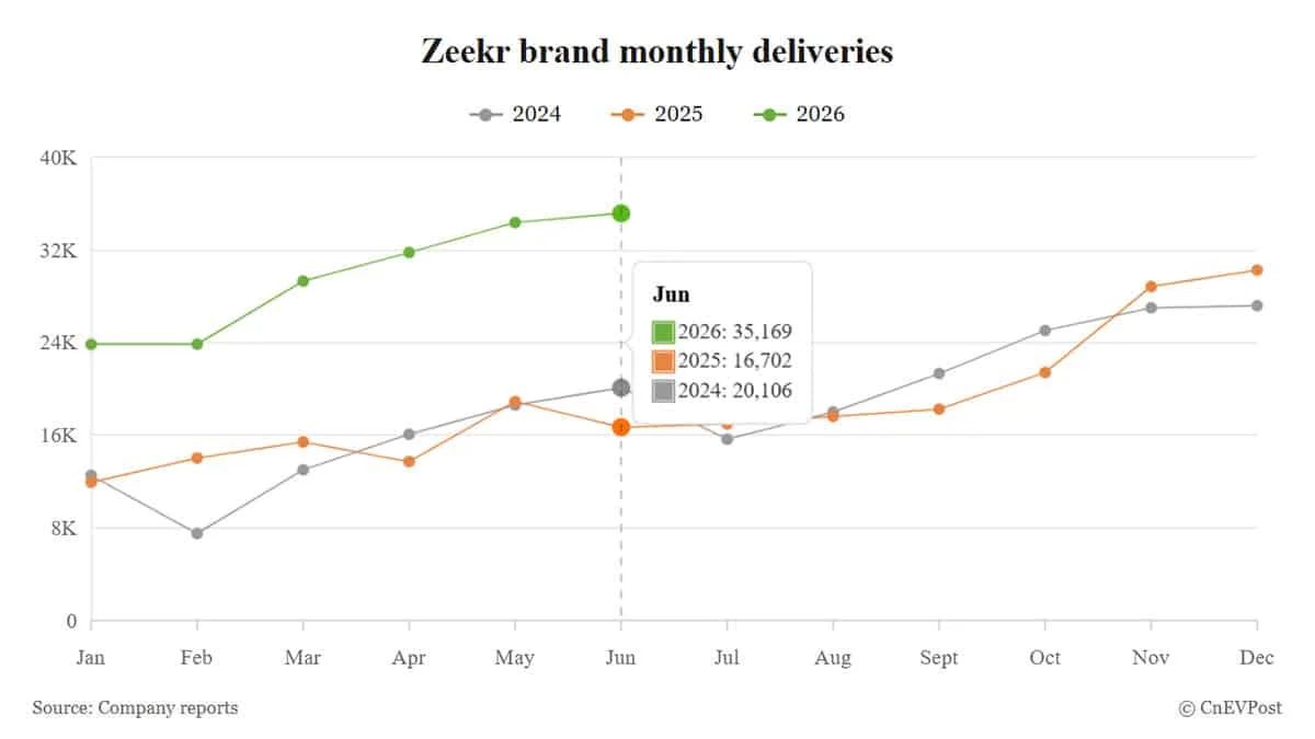 ภาพดีไซน์จำลองสอดคล้องกับหัวเรื่อง Zeekr ส่งมอบรถยนต์ทำสถิติสูงสุดถึง 35,169 คันในเดือนมิถุนายน