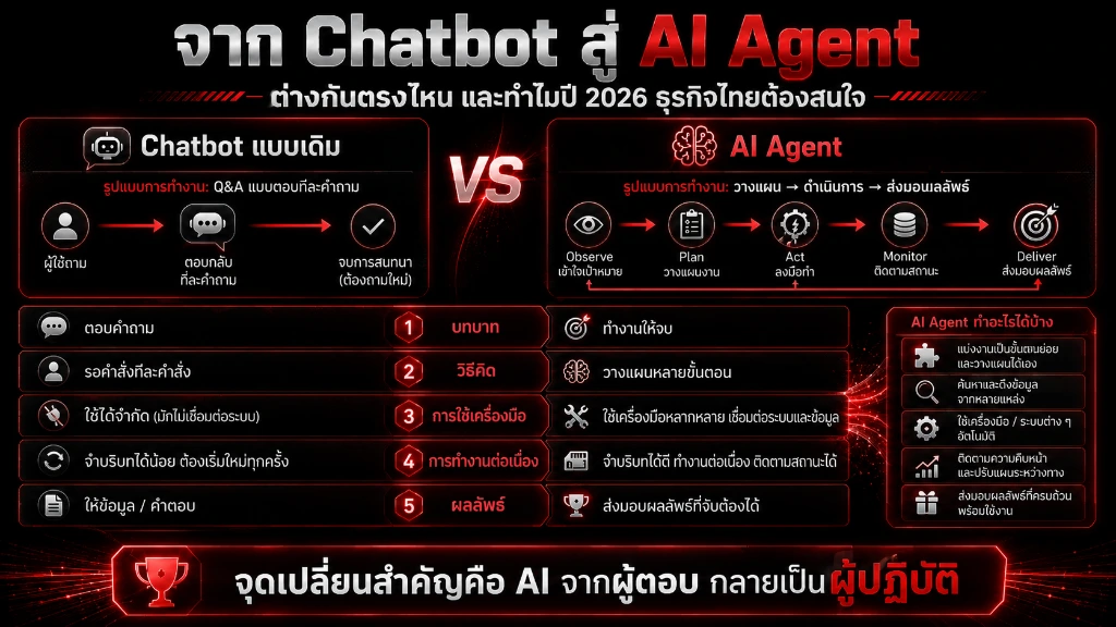 อินโฟกราฟิกวิเคราะห์ความแตกต่างระหว่างระบบ Chatbot ยุคเก่ากับ AI Agent ยุคใหม่
