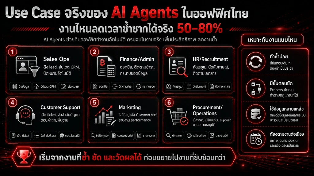 อินโฟกราฟิกเปรียบเทียบกรณีศึกษาการนำ AI Agent ไปประยุกต์ใช้งานในแต่ละแผนกของออฟฟิศไทย