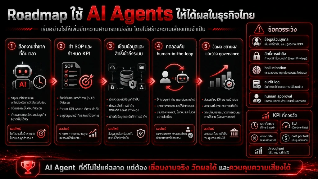 อินโฟกราฟิกแนะนำ Roadmap และขั้นตอนการเริ่มนำ AI Agent เข้ามาปฏิรูปการทำงานในองค์กรธุรกิจ