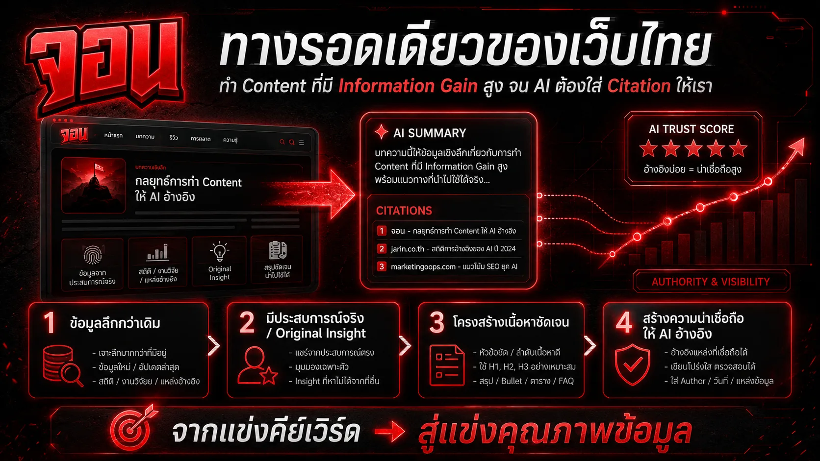 อินโฟกราฟิกการเปรียบเทียบกรอบความคิดการทำงานแบบ SEO ยุคดั้งเดิมกับการทำ AEO และ Citation Engineering