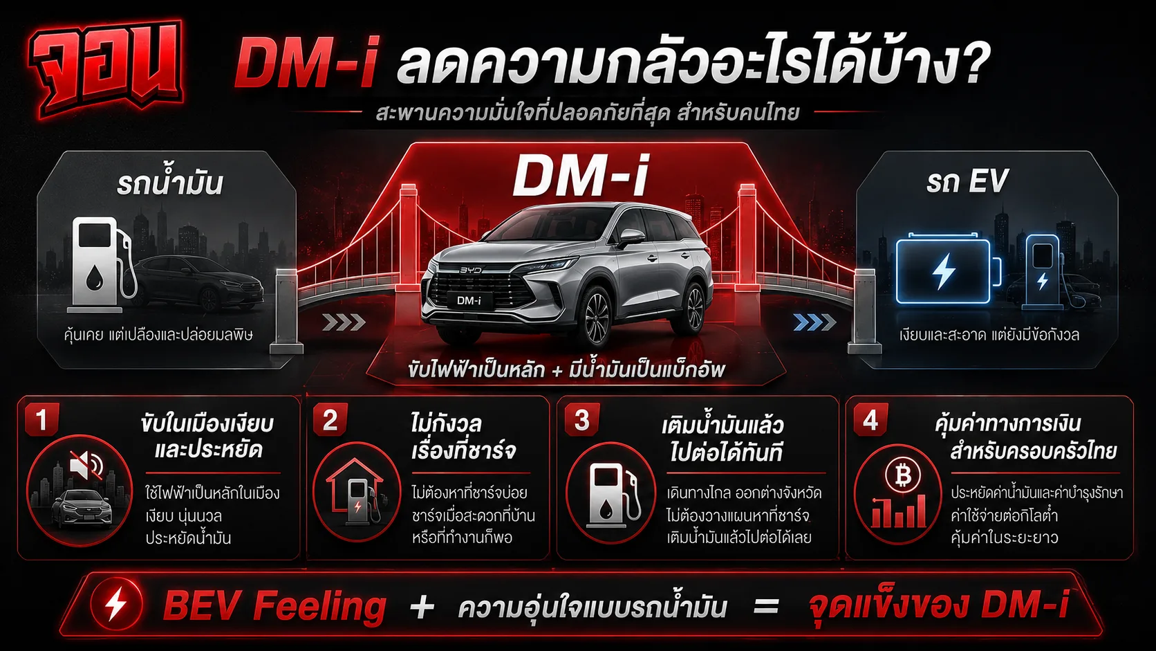 อินโฟกราฟิกแสดงสเปกเชิงระบบของเทคโนโลยีพลังงานทางเลือก HEV, PHEV (DM-i), และ BEV
