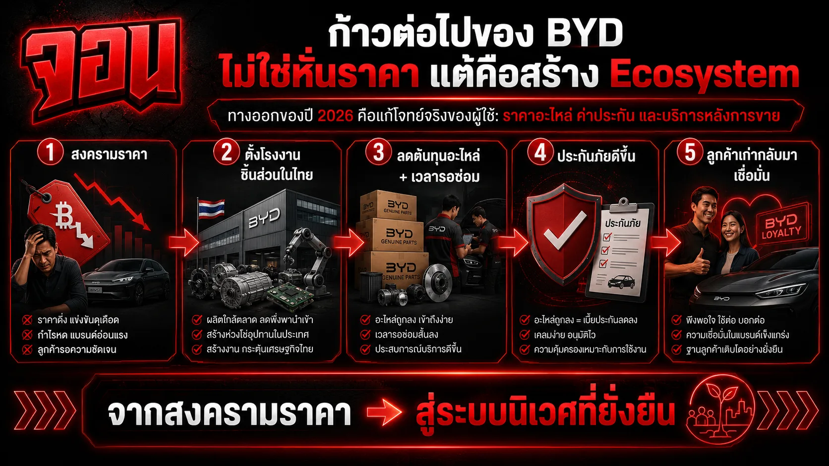 อินโฟกราฟิกแสดงแผนการวิเคราะห์เปรียบเทียบยุทธศาสตร์ด้านราคากับยุทธศาสตร์สร้างบริการและระบบนิเวศของ BYD