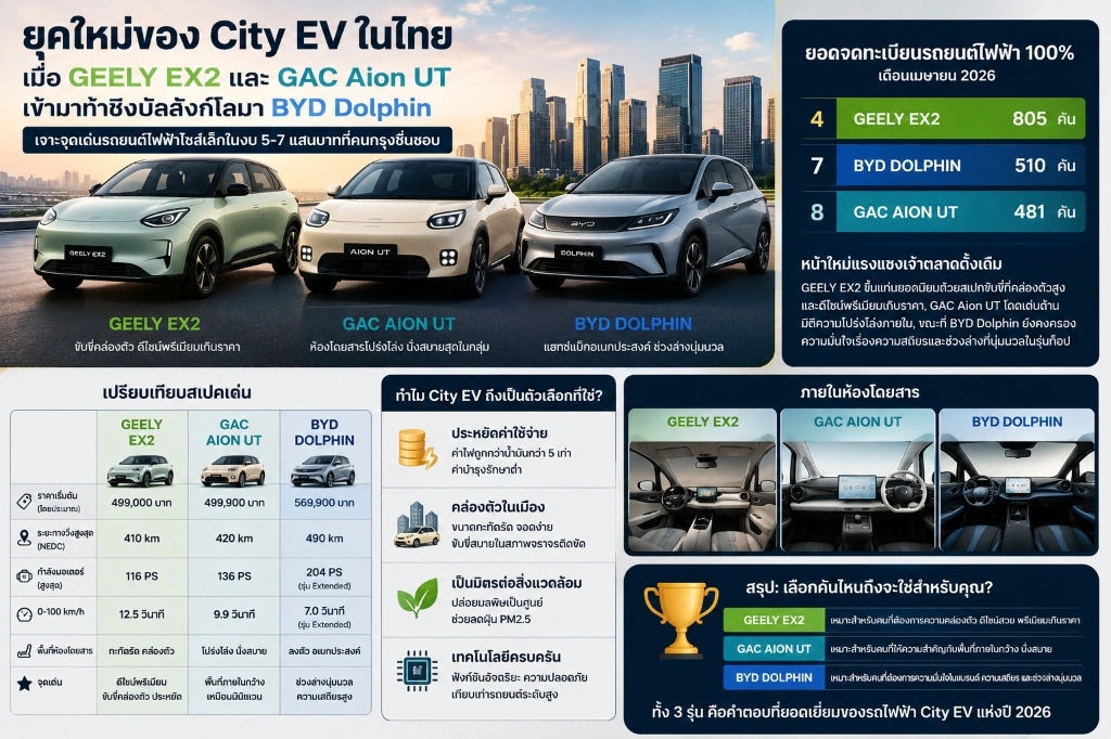 วิเคราะห์สเปกเปรียบเทียบและสรุปทางเลือกซื้อรถไฟฟ้า City EV ของคนเมือง