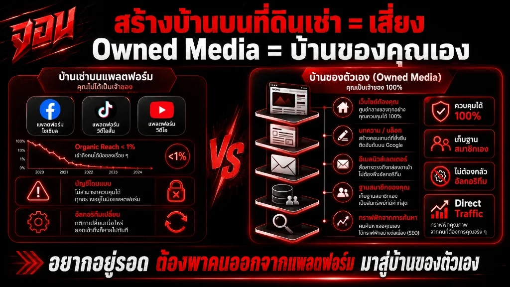 อินโฟกราฟิกจำลองการกระจายสัดส่วน Owned Media บนเว็บไซต์และ Shared Media บนแพลตฟอร์มต่างๆ