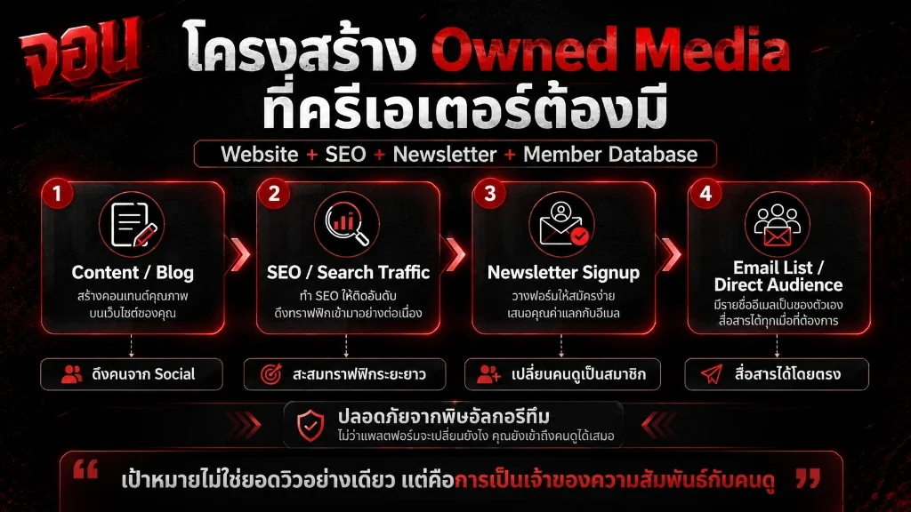 อินโฟกราฟิกแนะนำเช็คลิสต์ 6 องค์ประกอบหลักในการเริ่มต้นสร้างเว็บไซต์ส่วนตัวสำหรับครีเอเตอร์
