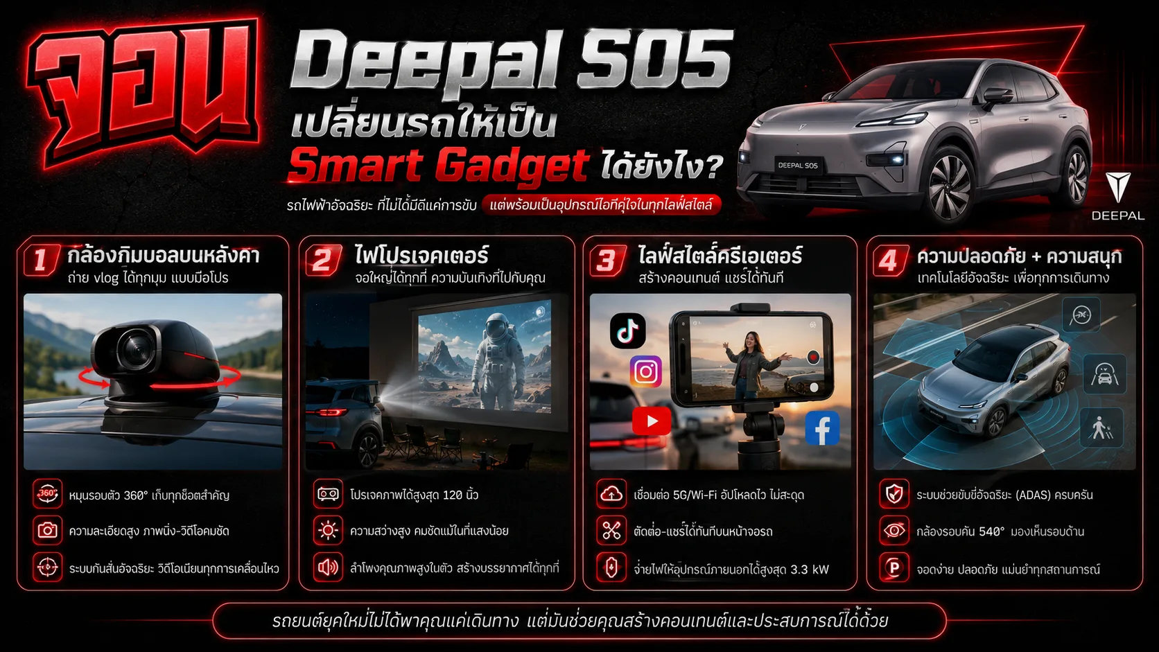 อินโฟกราฟิกรายละเอียดนวัตกรรมกล้องกิมบอล 4K และไฟหน้าโปรเจคเตอร์ DLP ใน Deepal S05