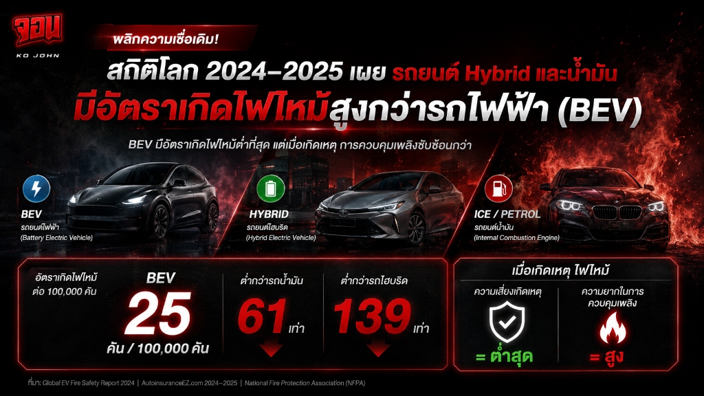 อินโฟกราฟิกสถิติไฟไหม้รถยนต์ไฟฟ้า ไฮบริด และรถน้ำมัน