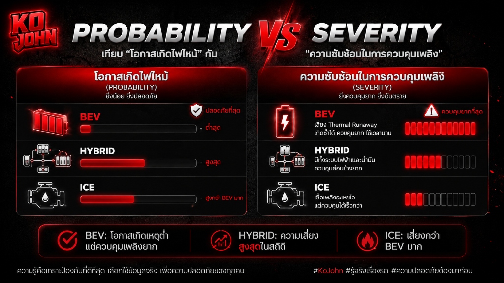 อินโฟกราฟิกเปรียบเทียบ Probability vs Severity ในการเกิดเพลิงไหม้ของรถยนต์แต่ละระบบ