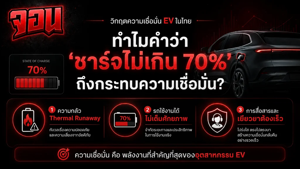 อินโฟกราฟิกวิเคราะห์ผลกระทบจากคำสั่งจำกัดชาร์จไม่เกิน 70% ต่อความเชื่อมั่นผู้บริโภค EV ไทย
