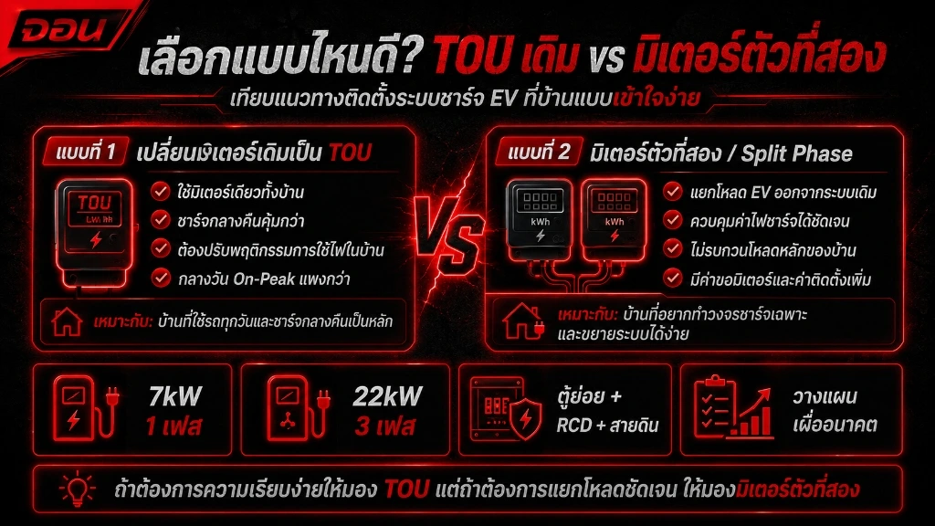อินโฟกราฟิกเปรียบเทียบการเปลี่ยนมิเตอร์เดิมเป็น TOU กับการติดตั้งมิเตอร์ตัวที่สอง Split Phase