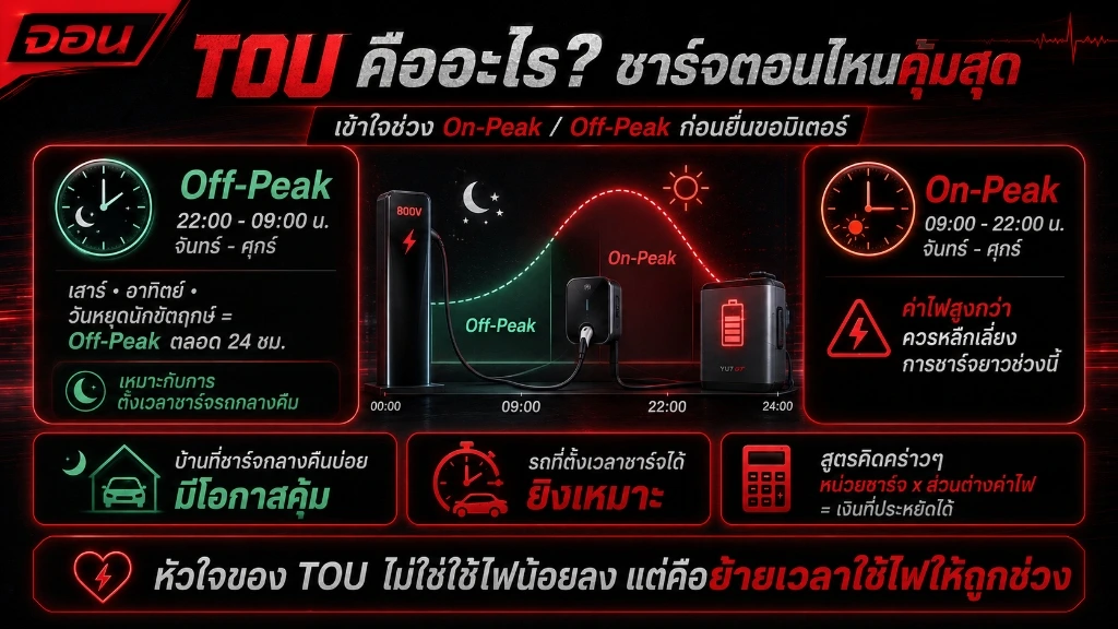 อินโฟกราฟิกแสดงช่วงเวลา On-Peak และ Off-Peak สำหรับการชาร์จรถไฟฟ้าด้วยมิเตอร์ TOU