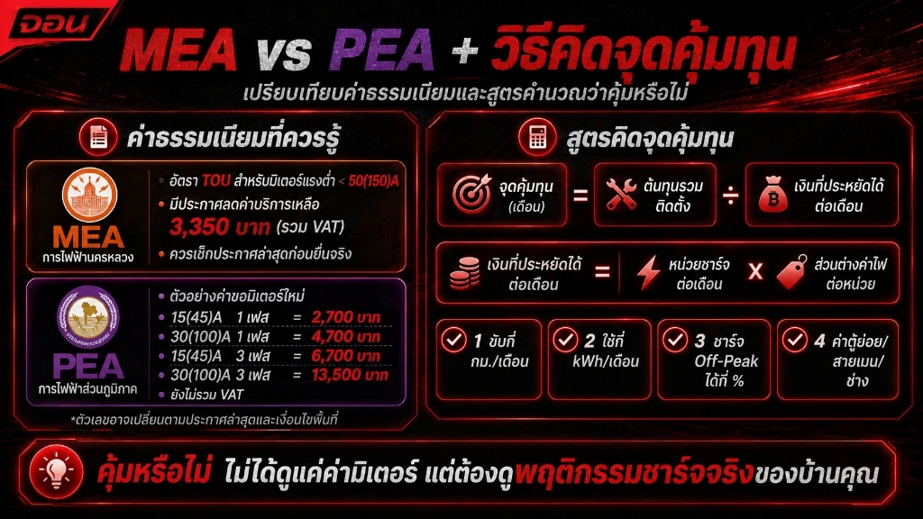 อินโฟกราฟิกเปรียบเทียบค่าธรรมเนียมขอติดตั้งมิเตอร์ของ MEA และ PEA พร้อมสูตรคำนวณหาจุดคุ้มทุน