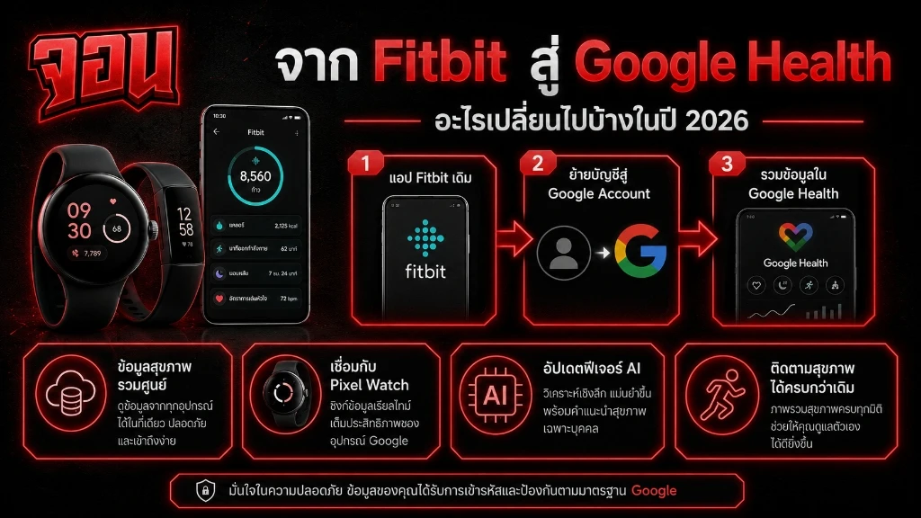 อินโฟกราฟิกสรุปกระบวนการเปลี่ยนผ่านและการใช้งานระบบ Google Health ปี 2026