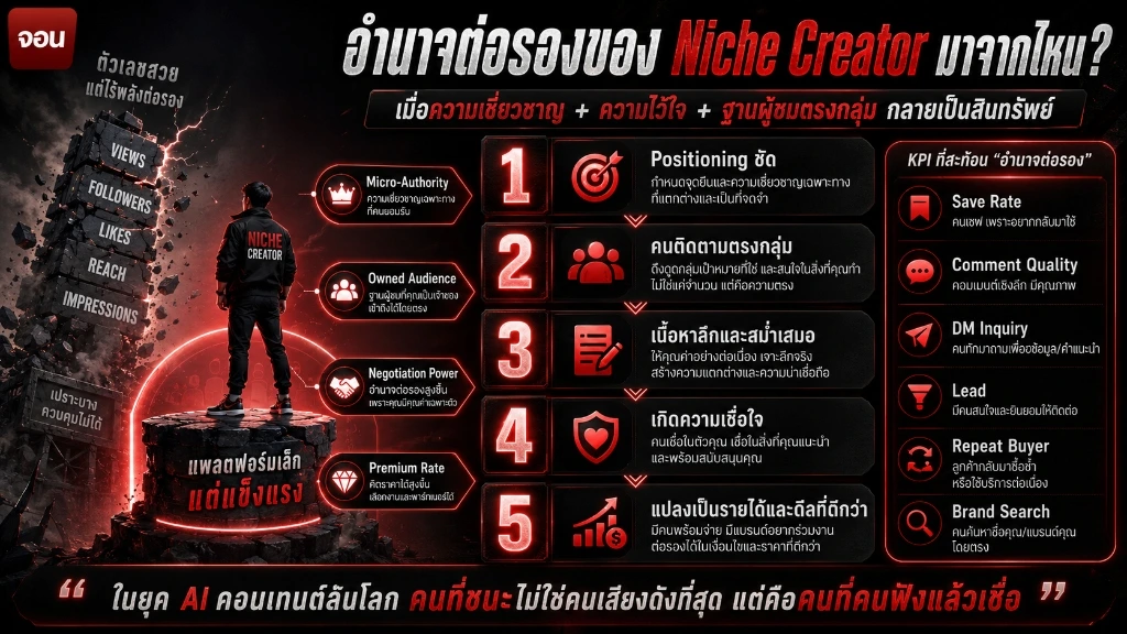 อินโฟกราฟิกวิเคราะห์โครงสร้างและแหล่งที่มาของอำนาจต่อรองของครีเอเตอร์สาย Niche
