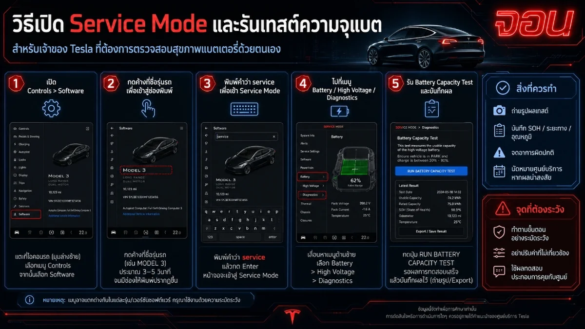 อินโฟกราฟิก ขั้นตอนการเปิด Service Mode และรันเทสท์ความจุแบตเตอรี่ Tesla ด้วยตนเอง