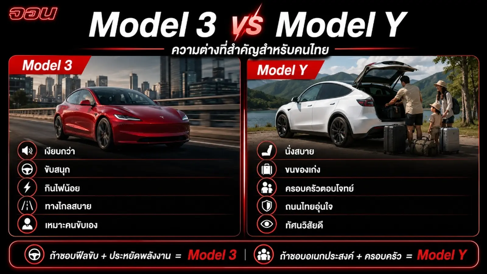 อินโฟกราฟิกเปรียบเทียบจุดเด่นและความแตกต่างหลักระหว่าง Tesla Model 3 และ Model Y ในแง่การขับขี่และความเป็นอเนกประสงค์