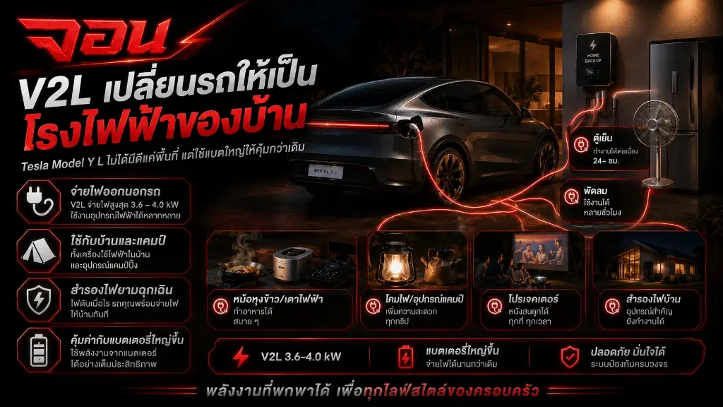 อินโฟกราฟิก รายละเอียดระบบจ่ายไฟย้อนกลับ V2L ใน Tesla Model Y L แสดงเครื่องใช้ไฟฟ้าที่รองรับ กำลังวัตต์ และระยะเวลาการใช้งานสูงสุดยามสำรองไฟบ้านและไปแคมป์ปิ้ง