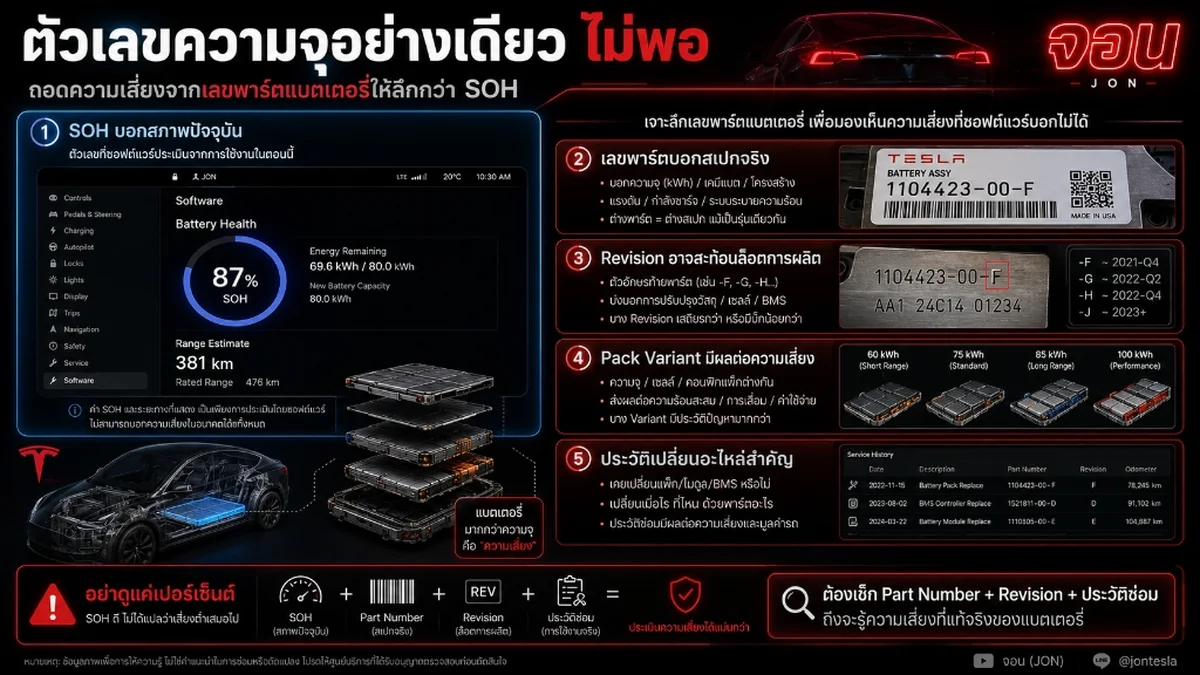 อินโฟกราฟิก การถอดความเสี่ยงจากเลขพาร์ตแบตเตอรี่ Tesla ที่ลึกกว่าค่า SOH
