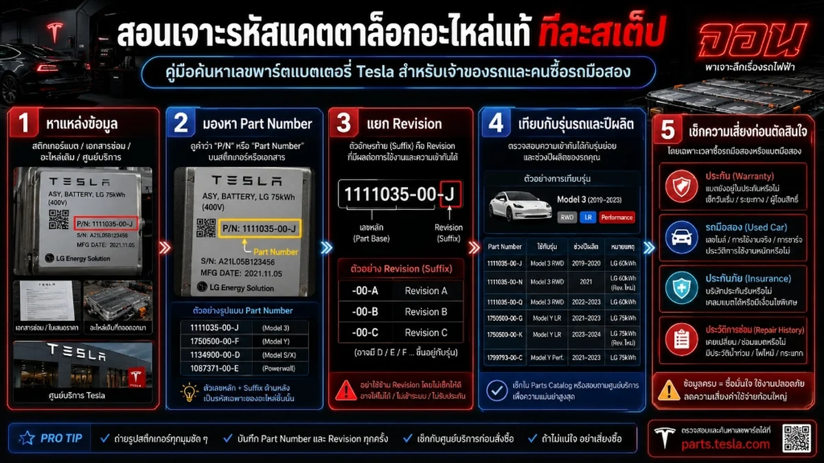 อินโฟกราฟิก คู่มือแสดงวิธีค้นหาเลขพาร์ตแบตเตอรี่ Tesla บนแคตตาล็อกอะไหล่อย่างเป็นขั้นตอน