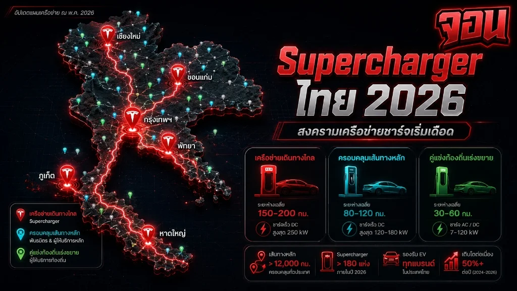 อินโฟกราฟิก แผนที่และกำลังการให้บริการของเครือข่ายสถานีชาร์จในไทยปี 2026