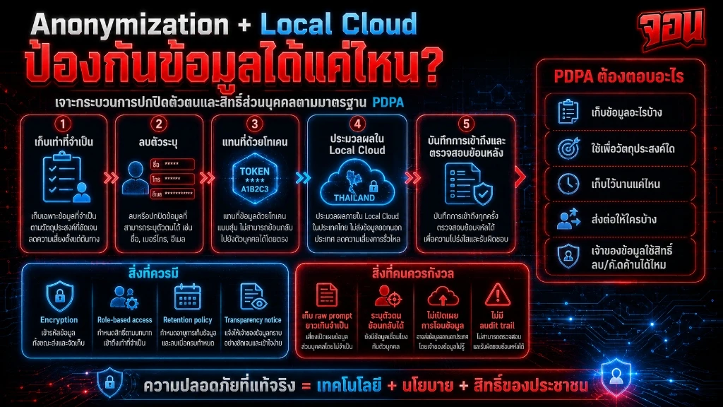 อินโฟกราฟิกแสดงสถาปัตยกรรมการทํางานของ Anonymization Gateway และระบบ Local Cloud เพื่อการปกป้องข้อมูลตามมาตรฐาน PDPA
