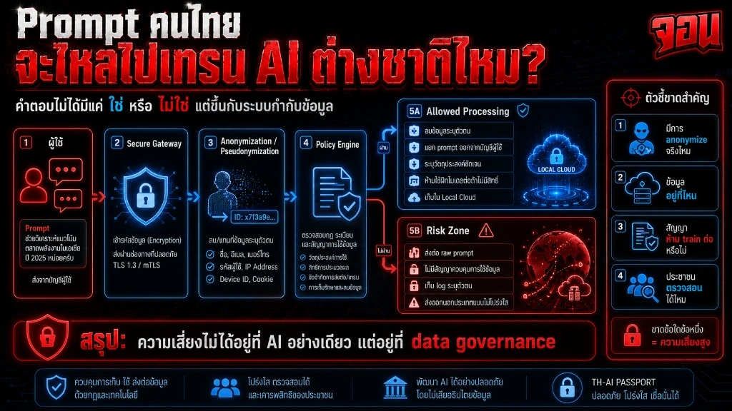 อินโฟกราฟิกแสดงแผนภาพวิเคราะห์ความเสี่ยงและมาตรการป้องกันข้อมูล Prompt คนไทยในระบบ TH-AI Passport ไหลไปเป็นข้อมูฝึกสอน AI ต่างชาติ