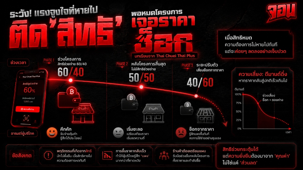 อินโฟกราฟิกวิเคราะห์แนวโน้มอารมณ์และพฤติกรรมผู้บริโภคในแต่ละระยะของการดำเนินโครงการไทยช่วยไทยพลัส