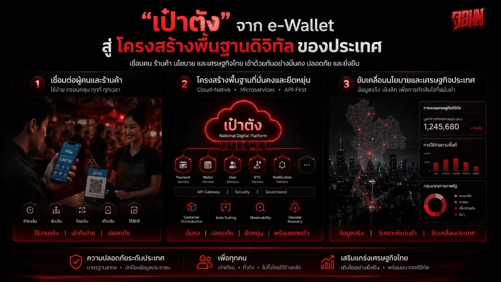 อินโฟกราฟิกสถาปัตยกรรมระบบแอปเป๋าตังจาก e-Wallet สู่โครงสร้างพื้นฐานดิจิทัล