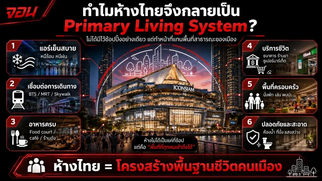 อินโฟกราฟิก แสดง 6 องค์ประกอบหลักที่สนับสนุนโครงสร้างพื้นฐานชีวิตและการขับเคลื่อนระบบห้างสรรพสินค้าไทยในฐานะพื้นที่กึ่งสาธารณะหลัก