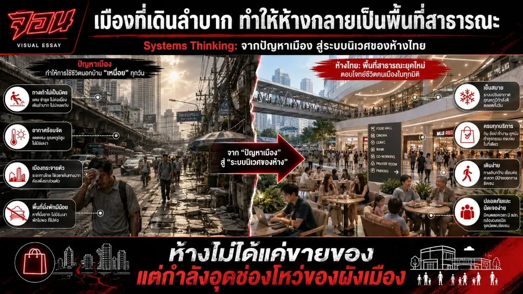 อินโฟกราฟิก เปรียบเทียบเชิงระบบ (Systems Thinking) แสดงปัญหาทางกายภาพภายนอกของผังเมืองกรุงเทพฯ กับแรงดึงดูดของระบบนิเวศการบริหารจัดการพื้นที่ภายในของห้างไทย