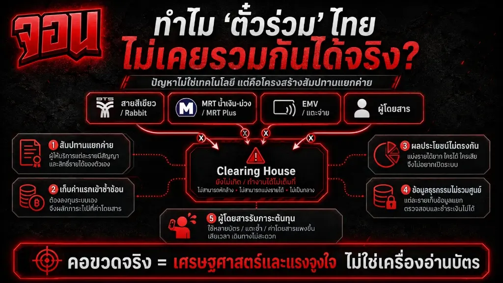 อินโฟกราฟิกเปรียบเทียบระบบตั๋วร่วมในฝันแบบใบเดียวจบกับความจริงในกรุงเทพฯ ที่ต้องพกหลายใบจ่ายค่าแรกเข้าซ้ำซ้อน
