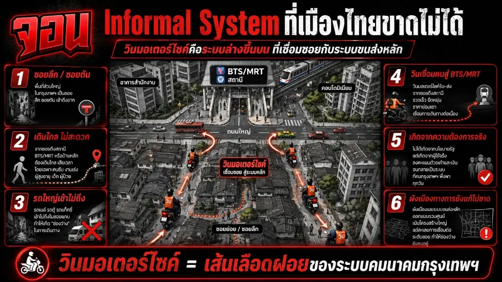 อินโฟกราฟิกวิเคราะห์บทบาทความสำคัญของวินมอเตอร์ไซค์ในฐานะเส้นเลือดฝอยที่เชื่อมซอยแคบเข้าสู่ระบบรถไฟฟ้าหลัก